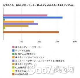 手游使用率调查:58%日本人每天玩手游!